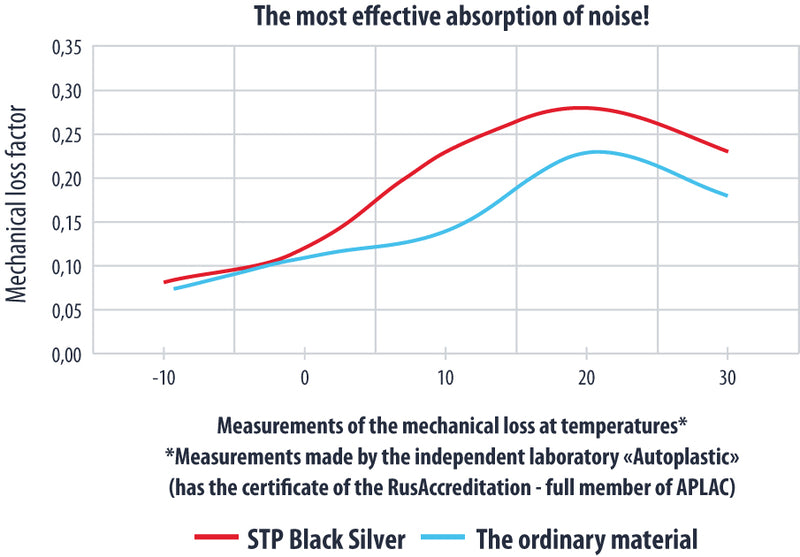 STP Silver | Black - Aluminium-Polymer Sound Deadening Adhesive Sheet 1.8mm
